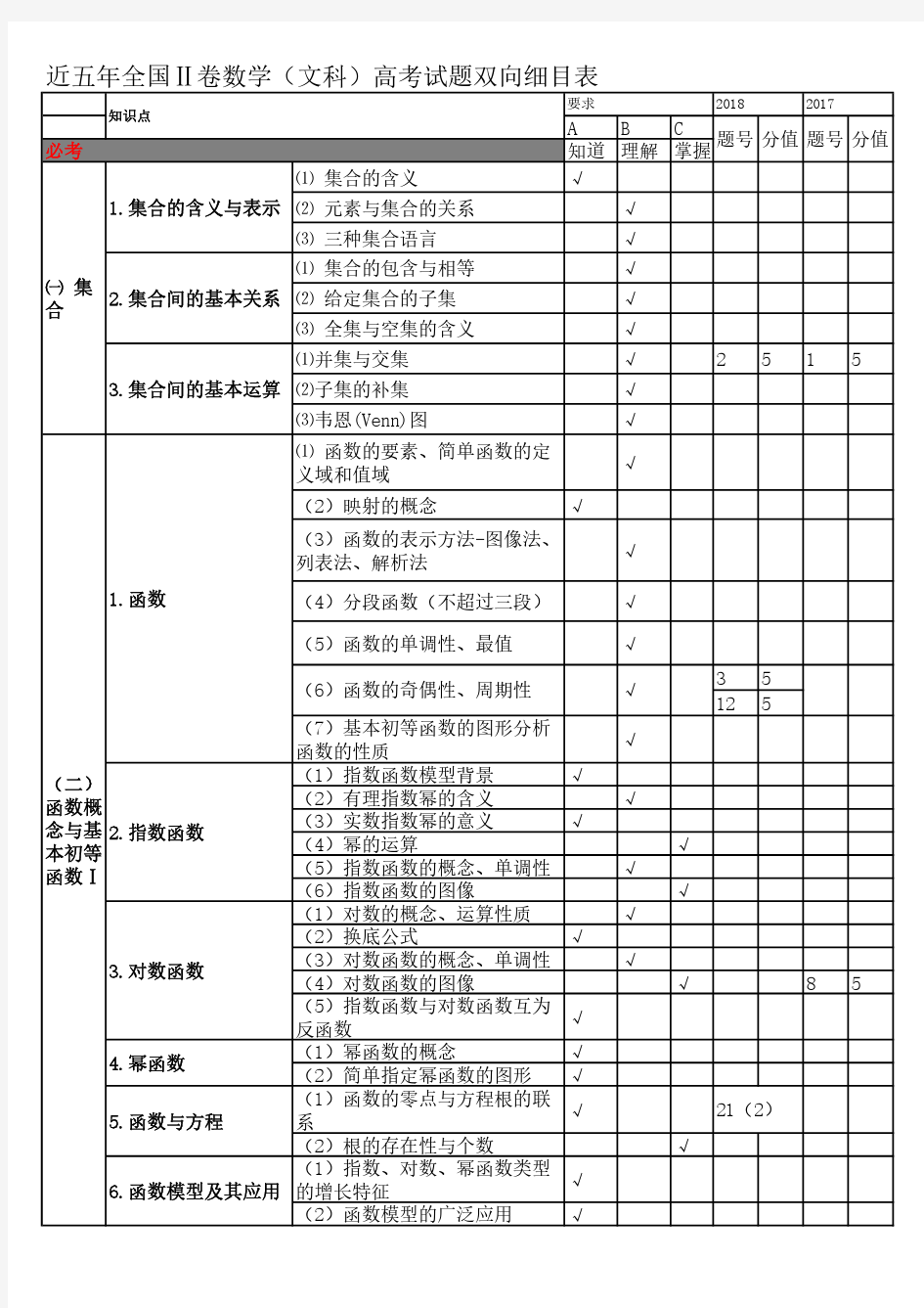 近五年全国Ⅱ卷数学(文科)高考试题双向细目表