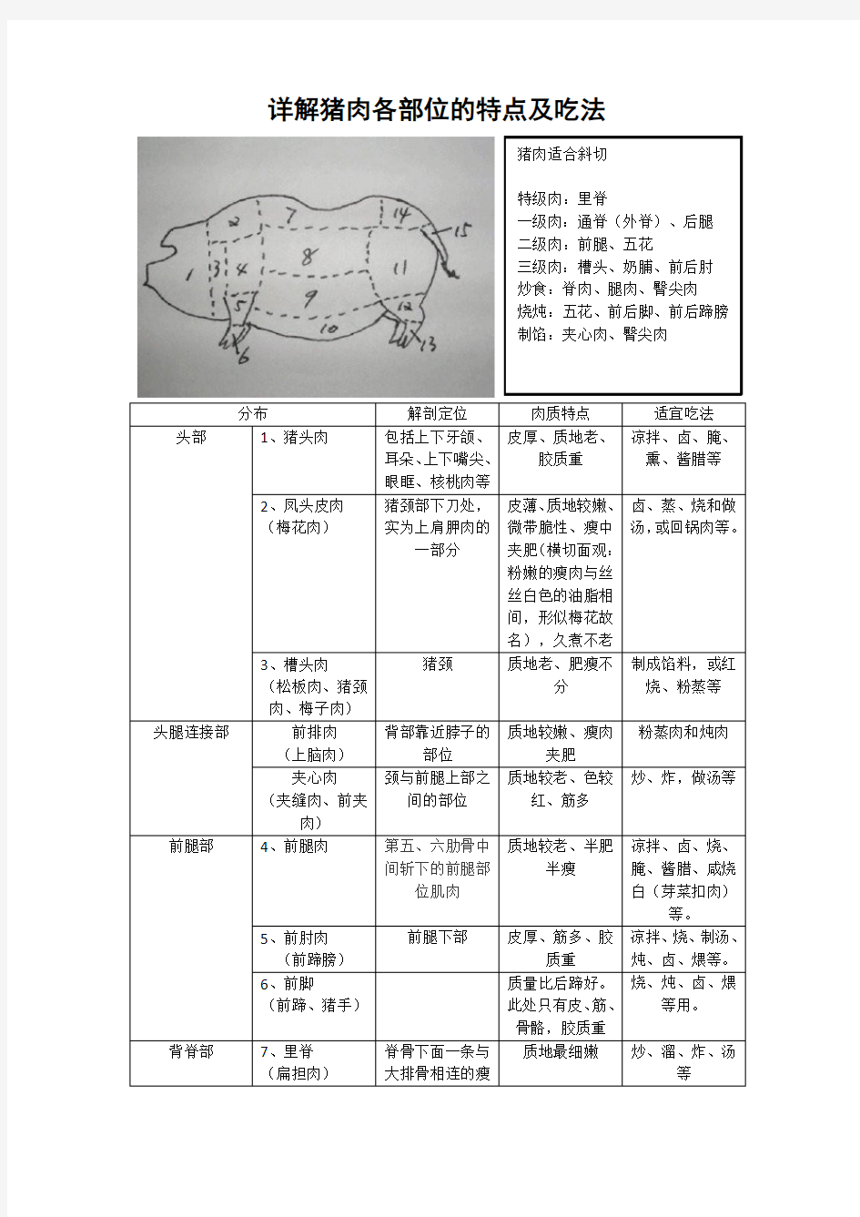 详解猪肉各部位的特点及吃法