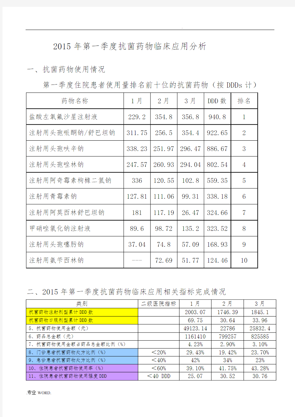 2015年一季度抗菌药物临床应用分析报告模版