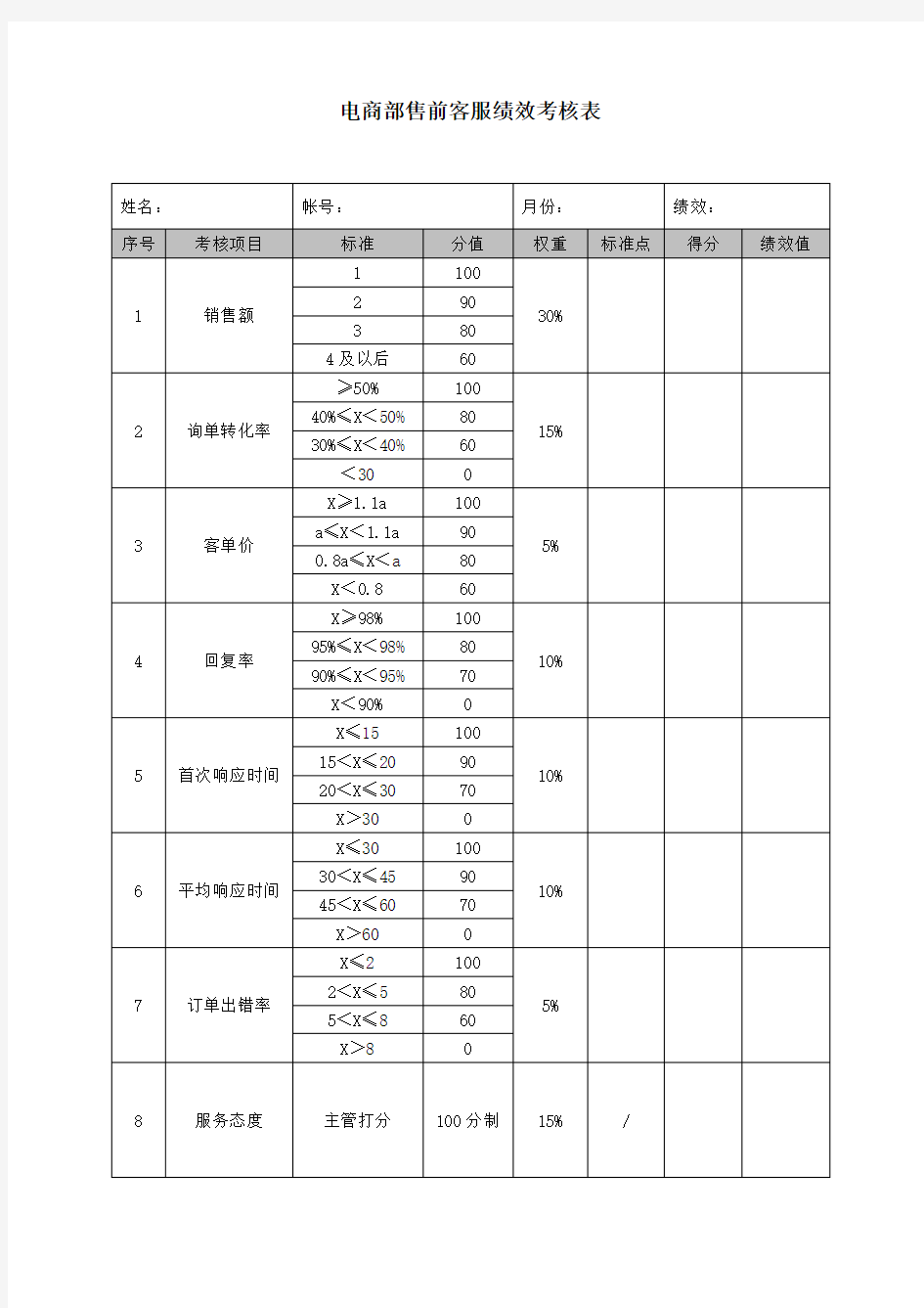 电商部绩效考核实施方案