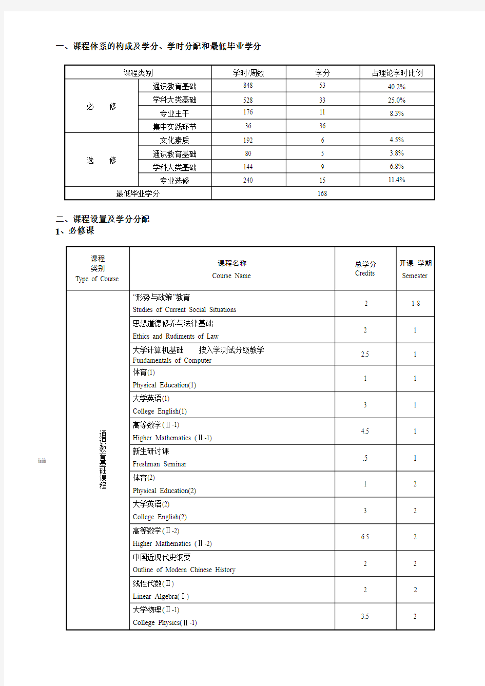 一、课程体系的构成及学分、学时分配和最低毕业学分