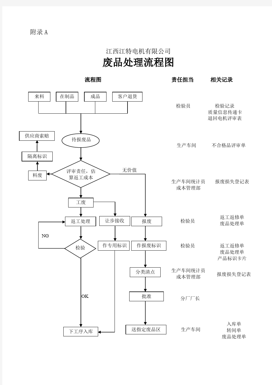 2017年废品处理流程图