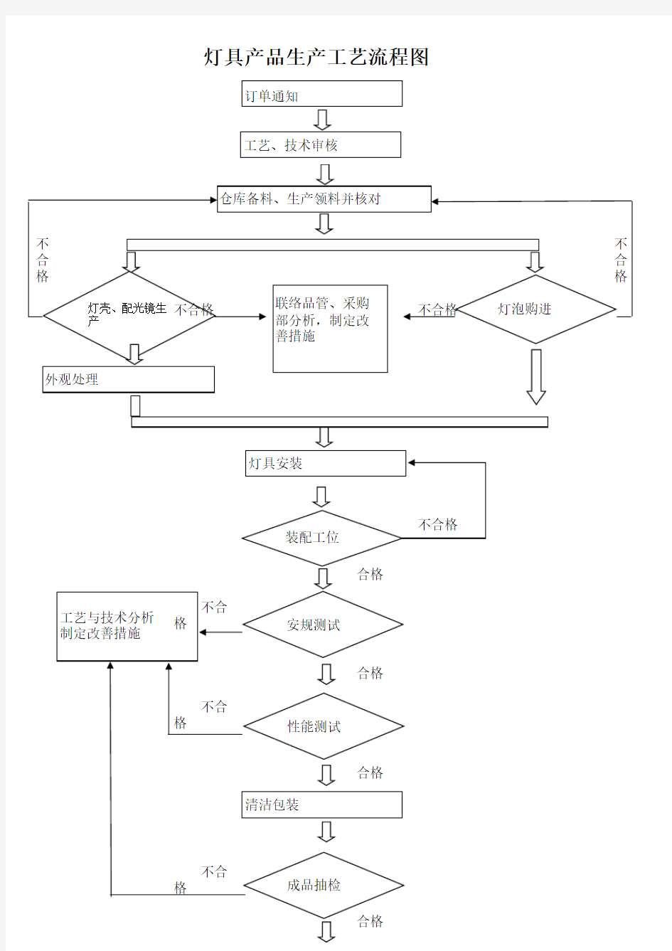 灯具产品生产工艺流程图