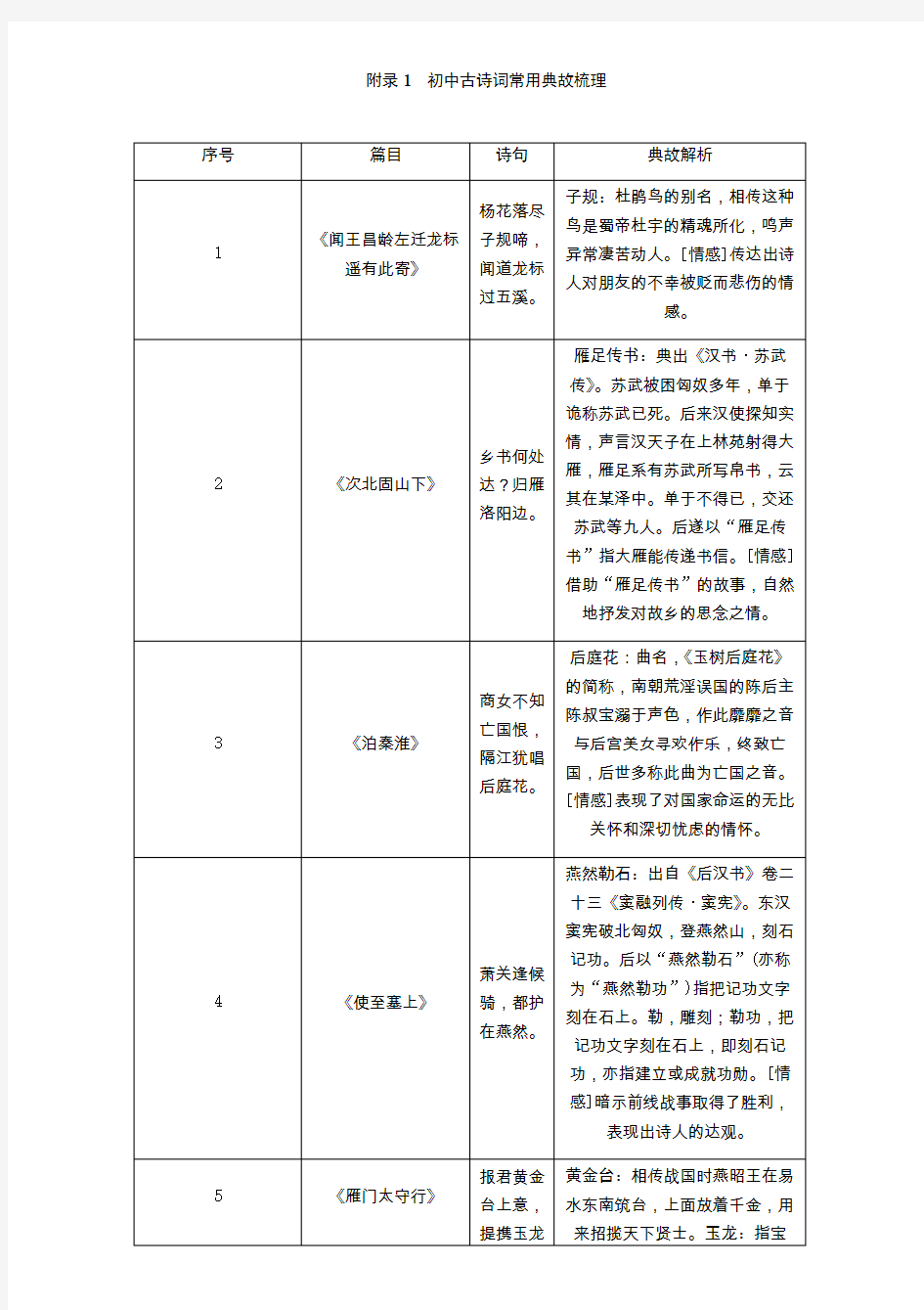 中考语文复习附录1初中古诗词常用典故梳理