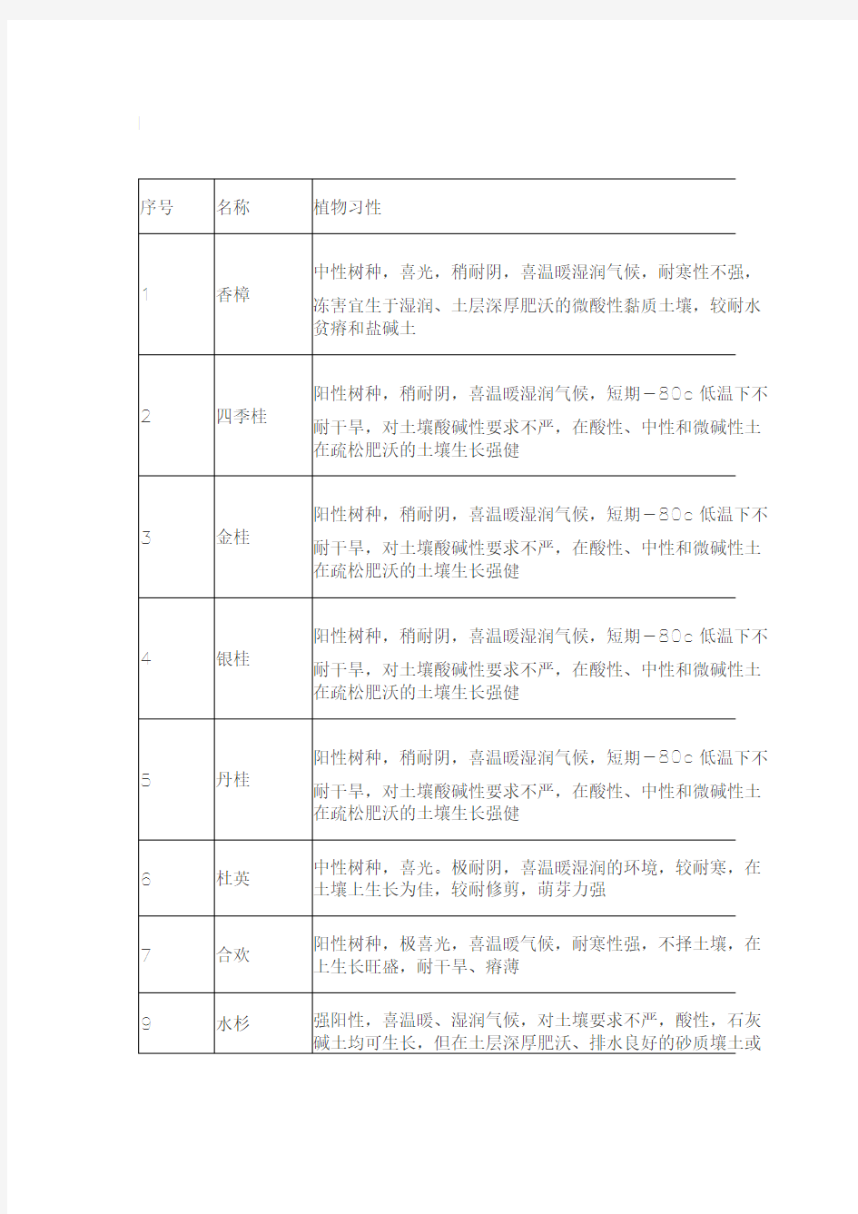 200余种苗木知识汇总 