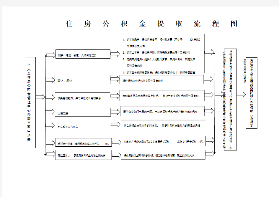 住房公积金提取流程图