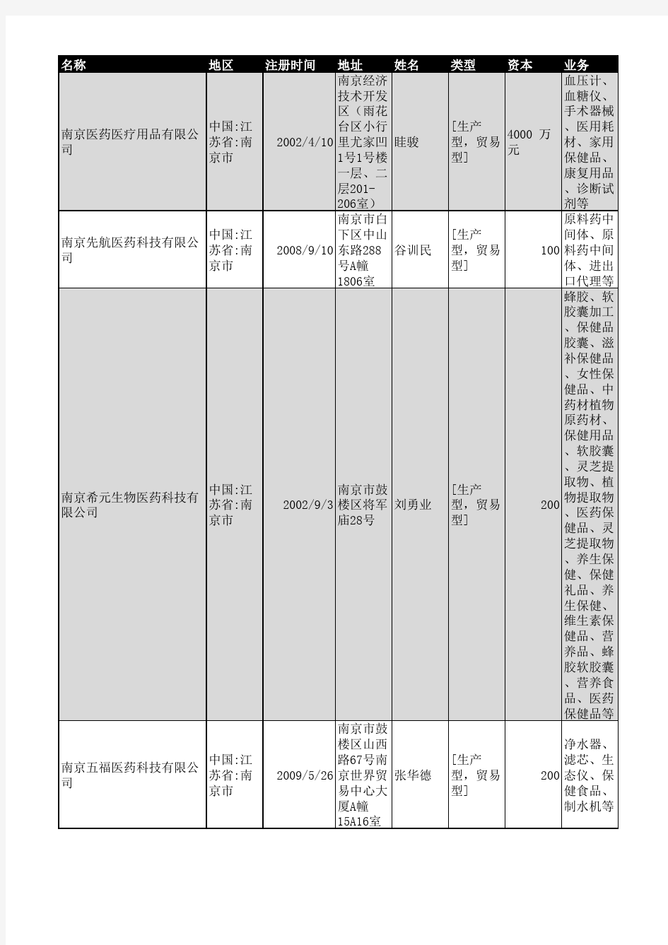 2018年南京市医药行业企业名录907家