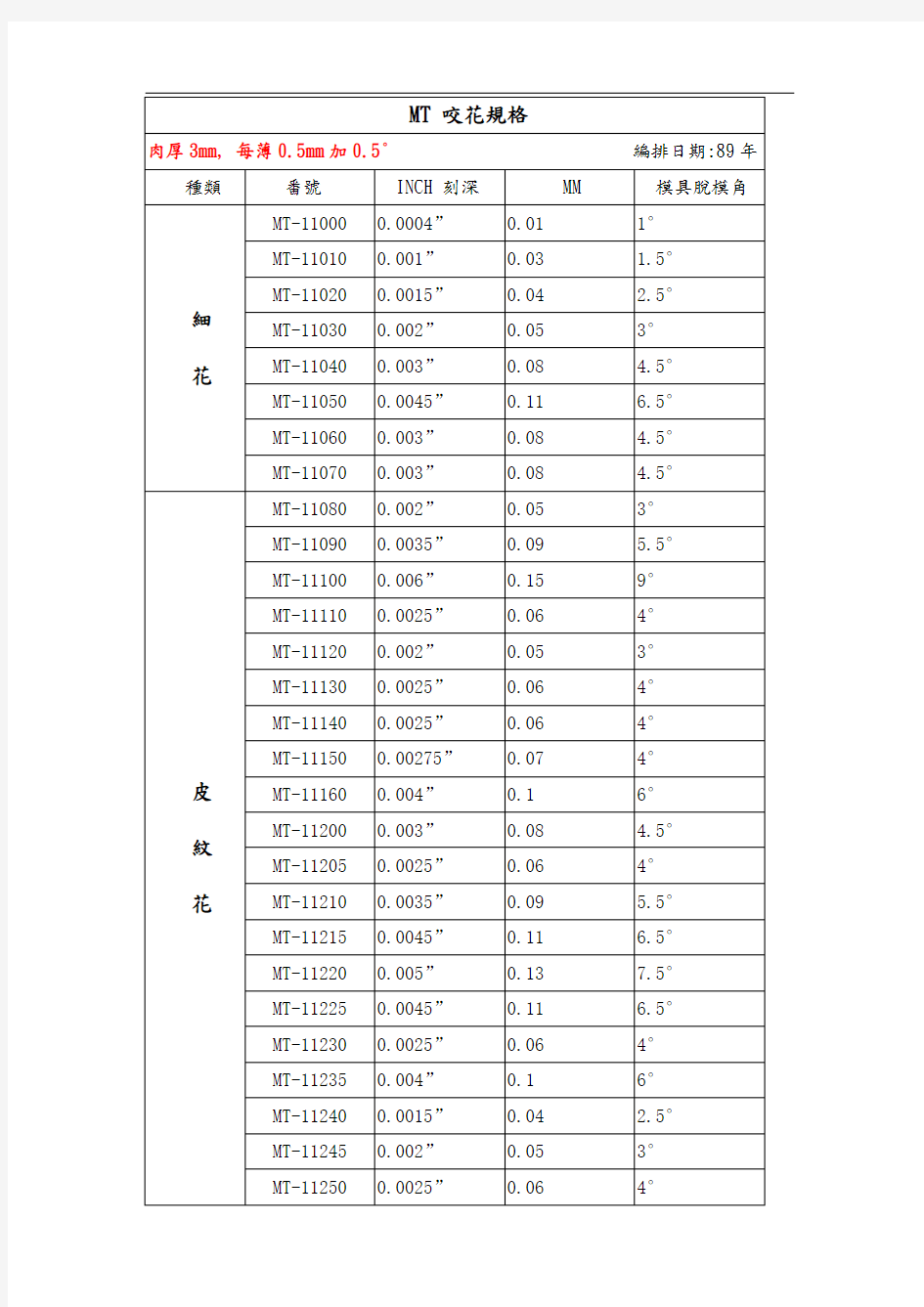 最新MT 咬花规格