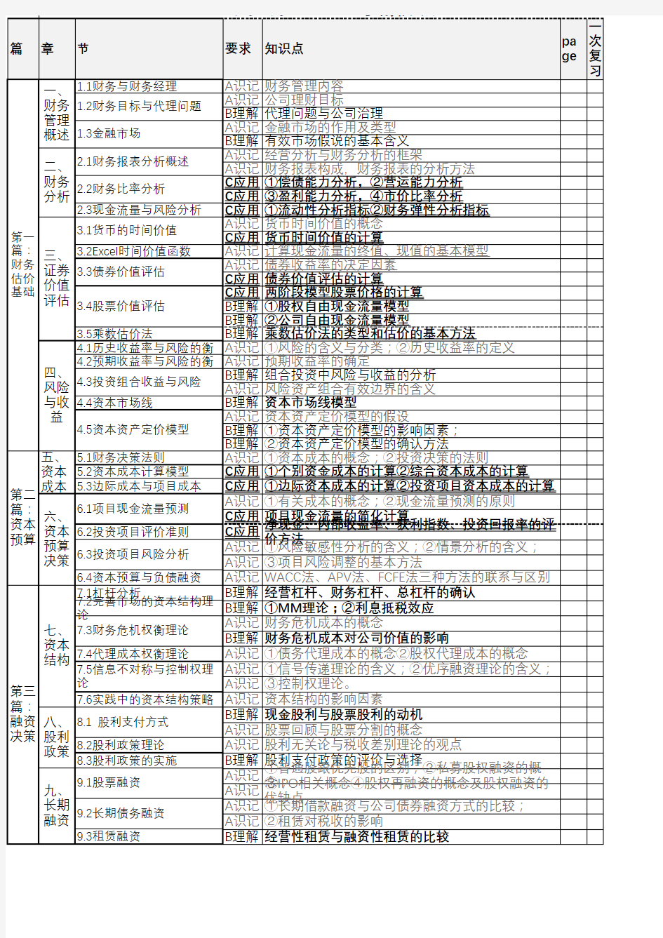 公司理财 考纲知识点