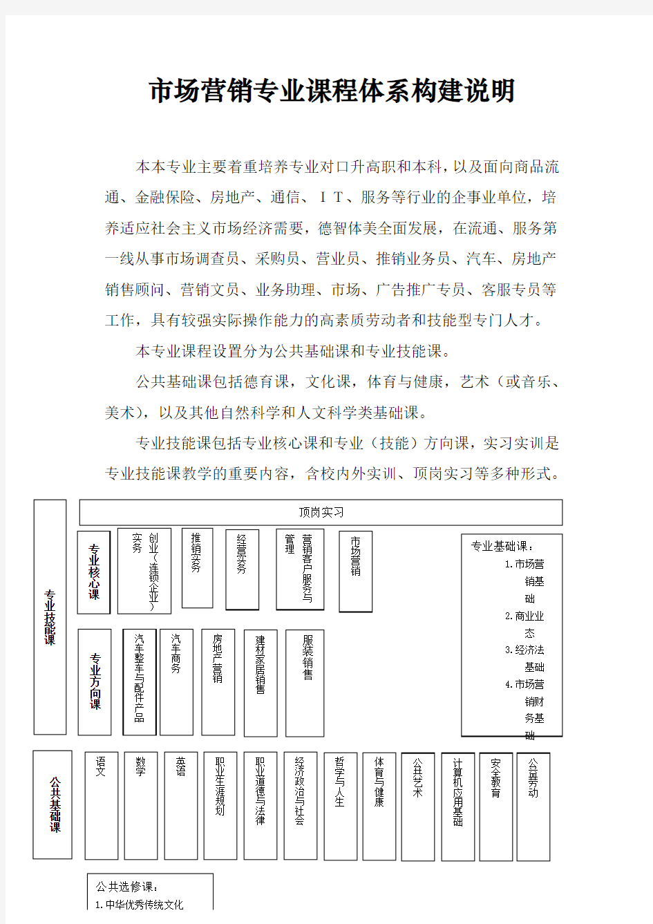 市场营销专业课程体系构建说明