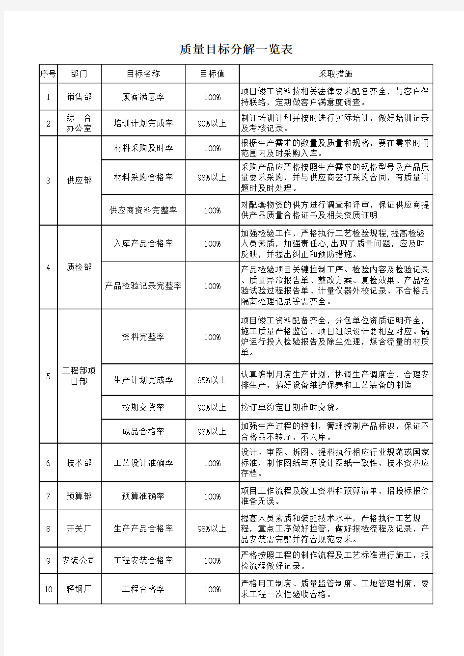 质量目标分解一览表