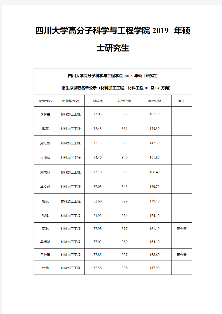 四川大学高分子科学与工程学院2019年硕士研究生