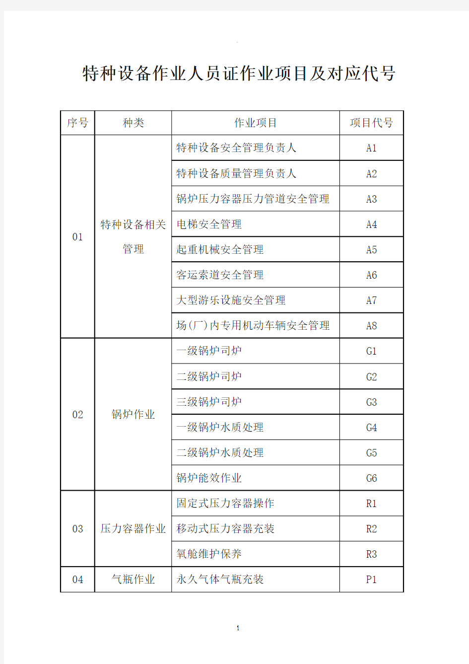 特种设备作业人员证作业项目及对应代号