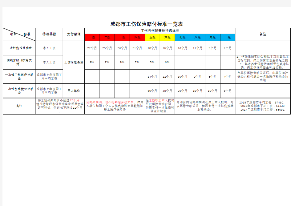 工伤保险赔付9级工伤赔偿标准一览表