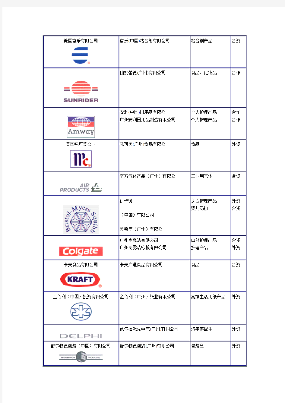 广州开发区跨国企业名录表
