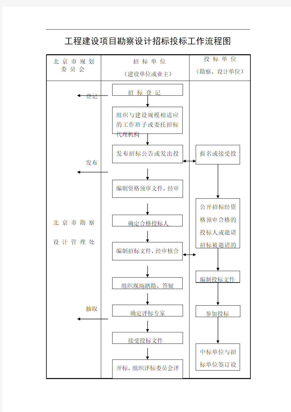 工程建设项目勘察设计招标投标工作流程图