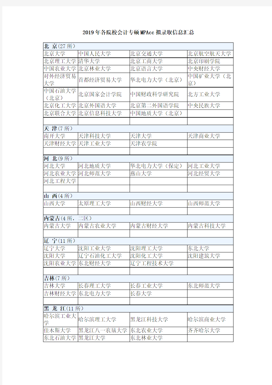 各院校会计专硕MPAcc拟录取信息汇总