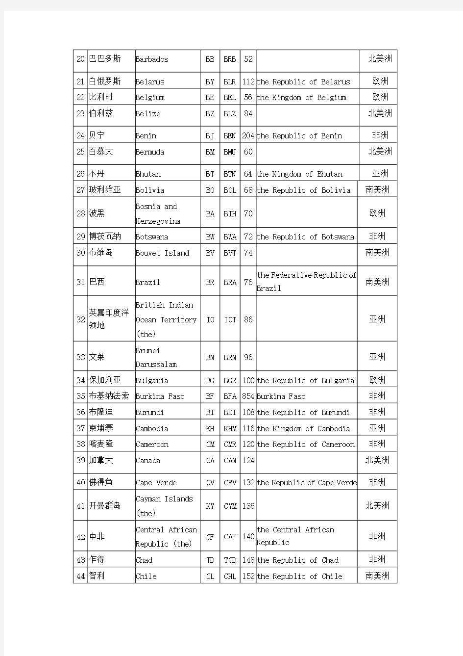 世界各国和地区名称代码及所属大洲代码