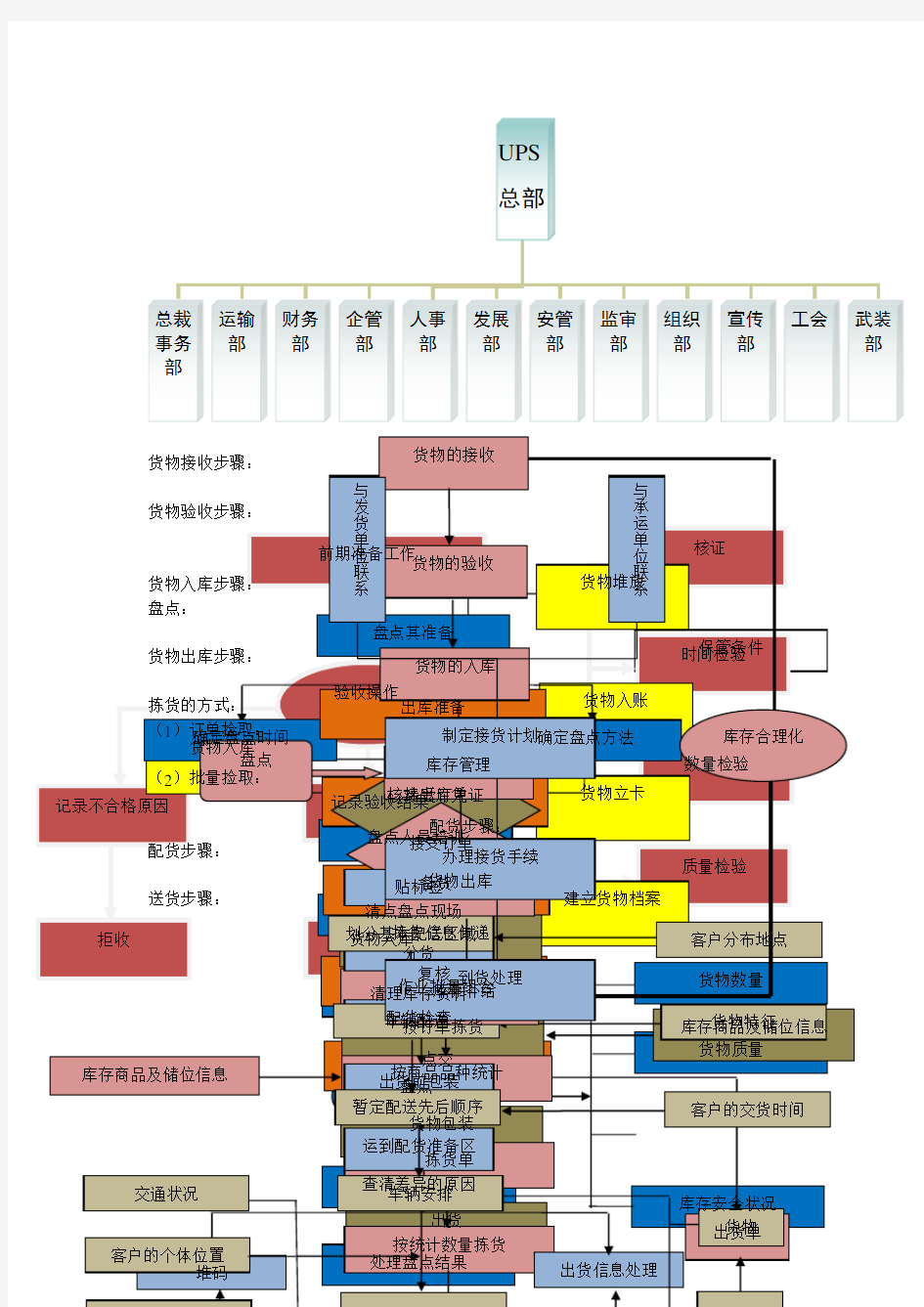 物流工作流程图大全