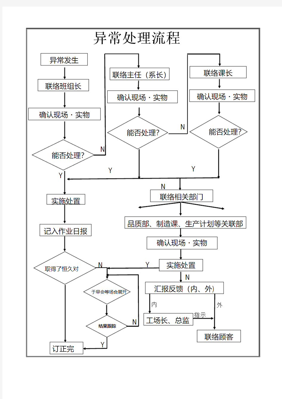 异常处理流程图