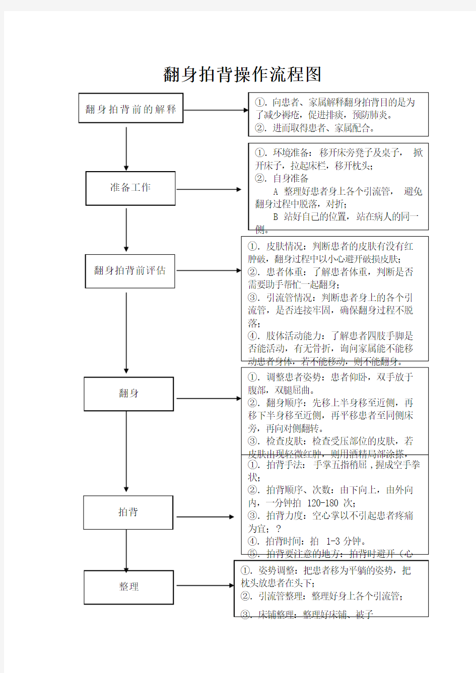 翻身拍背操作流程