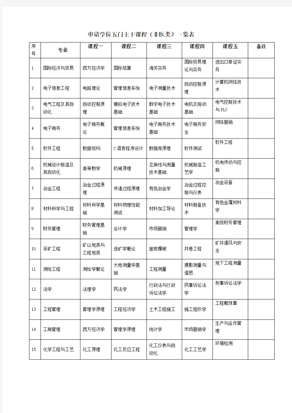 申请学位五门主干课程(非医类)一览表