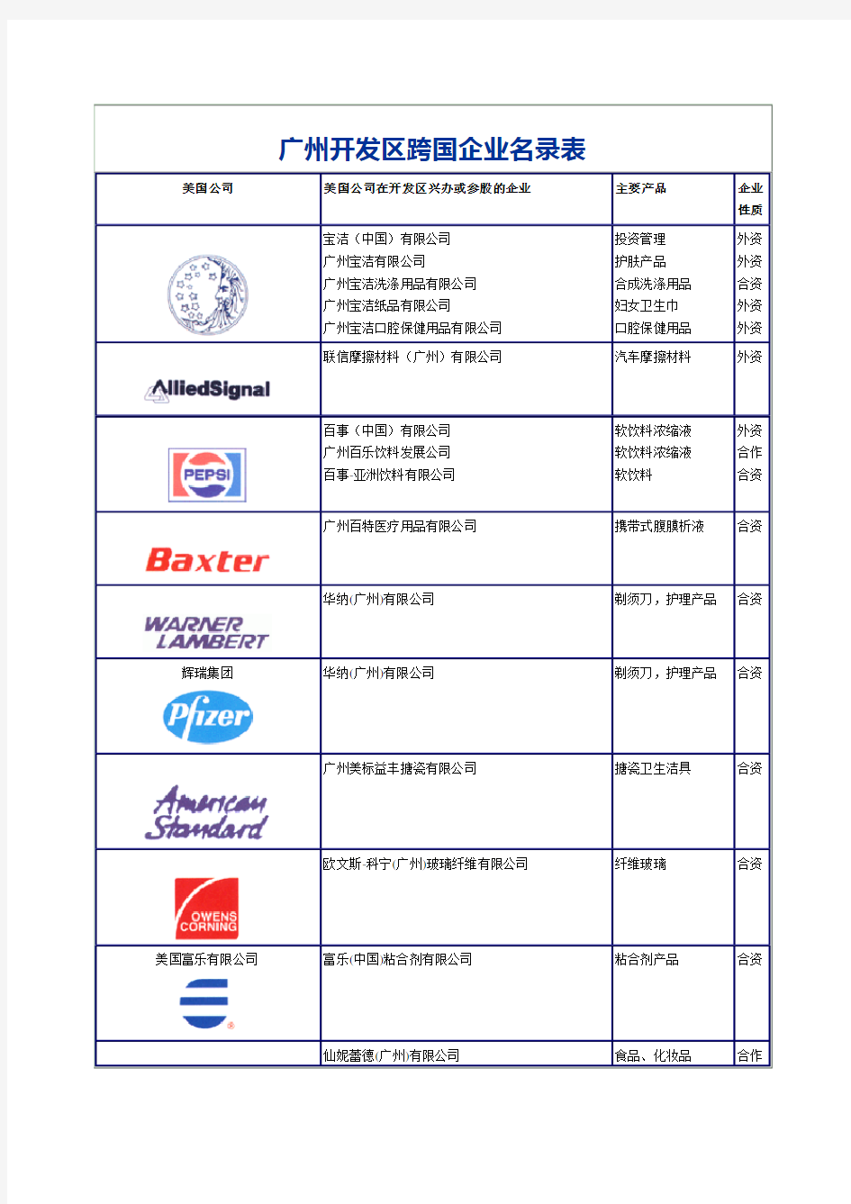 广州开发区跨国企业名录表