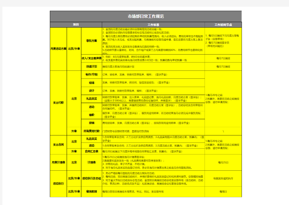市场部日常工作规范