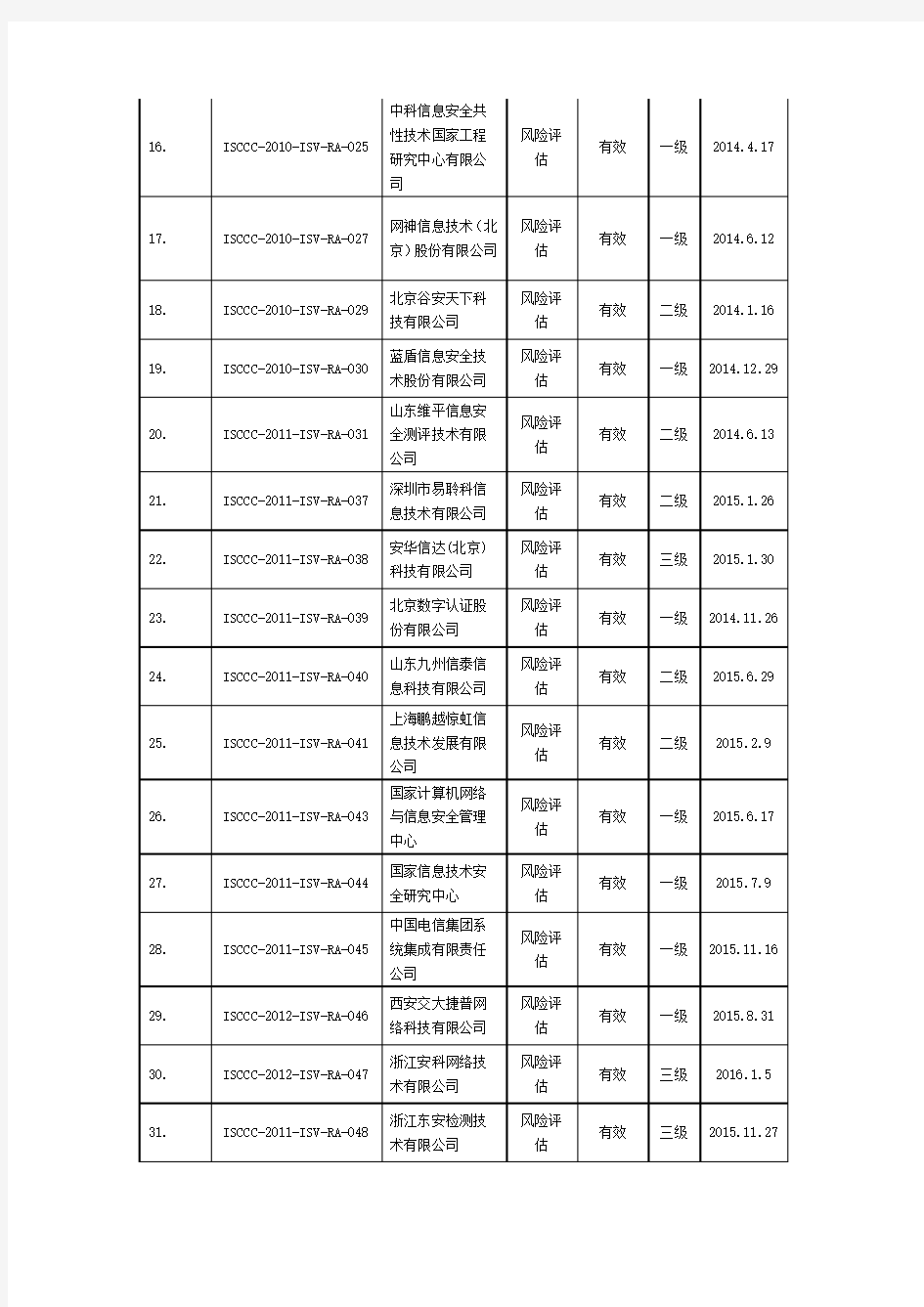 信息安全风险评估服务资质认证获证组织名单