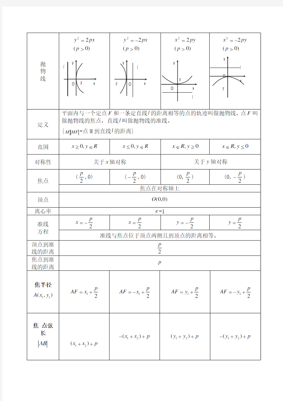 (完整版)高中抛物线知识点归纳总结与练习题及答案