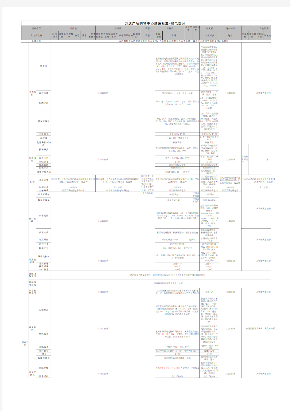 万达广场购物中心建造标准08版12月