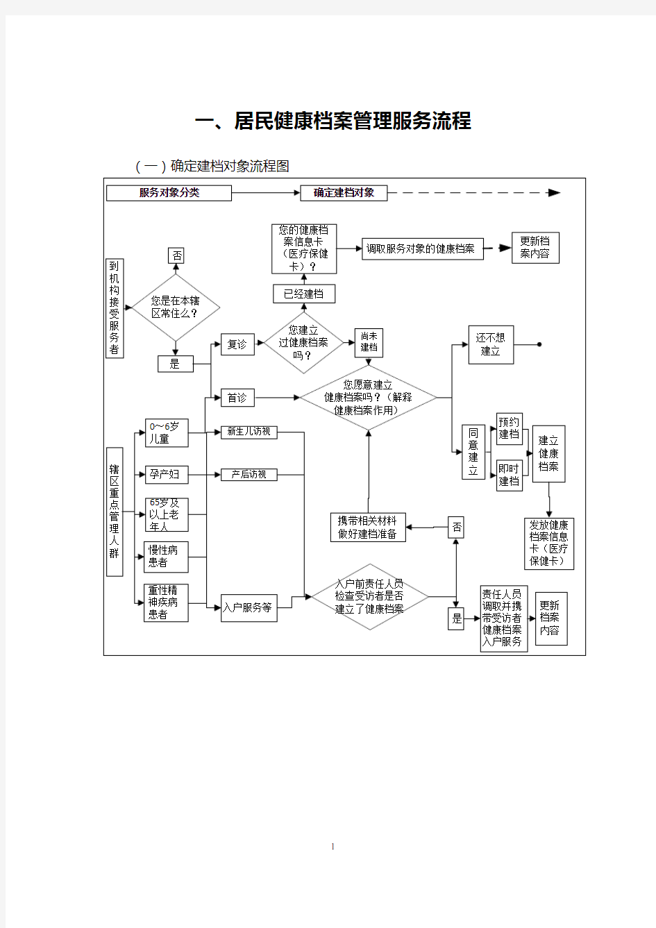 居民健康档案管理服务流程