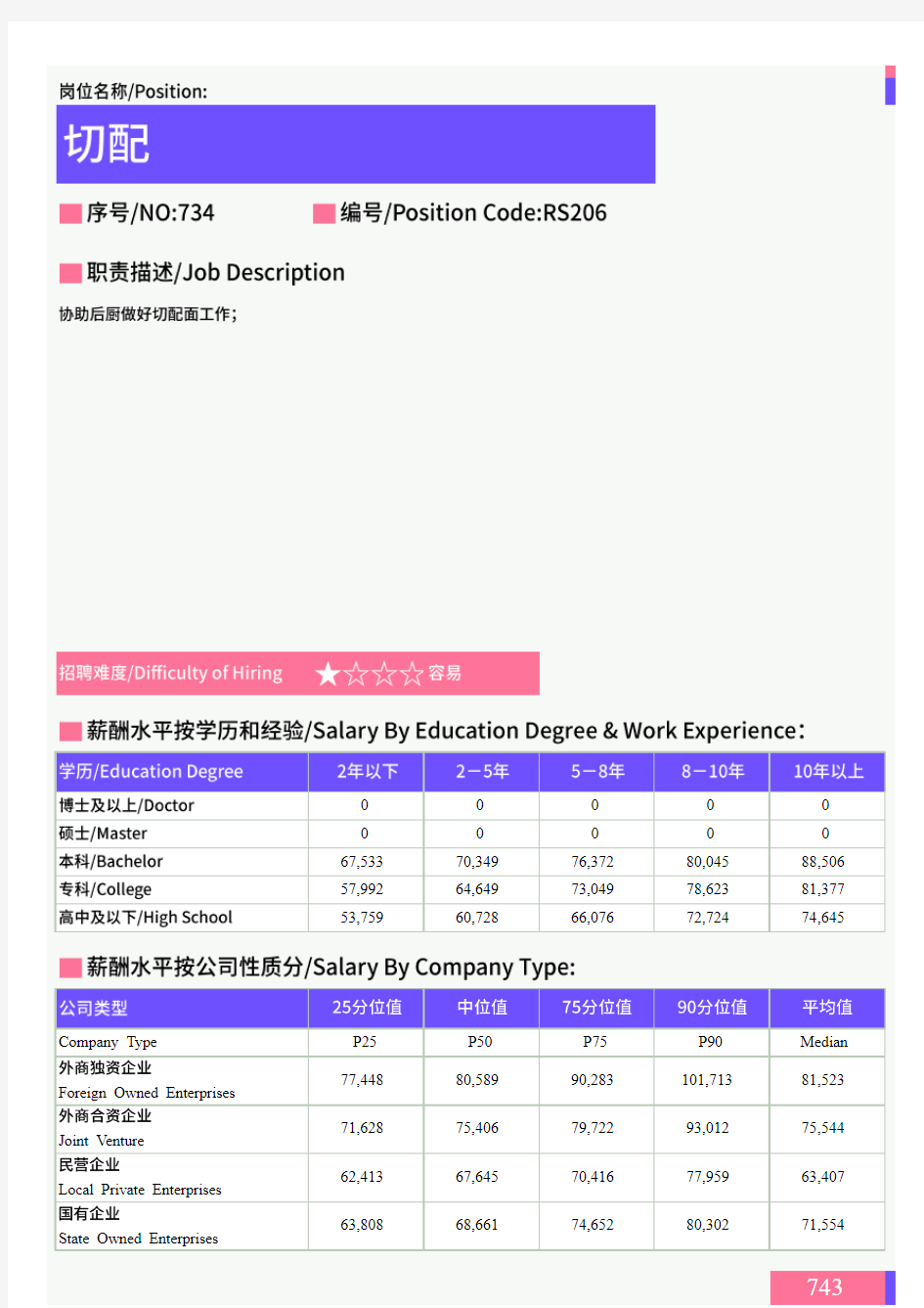 2021年天津地区切配岗位薪酬水平报告-最新数据