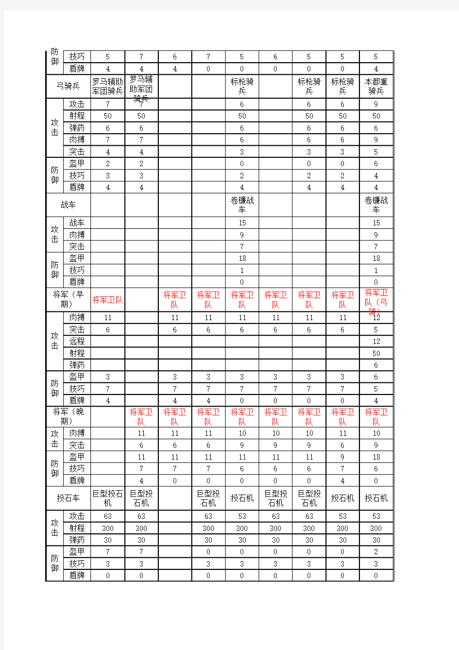 罗马各国家最强兵种数据