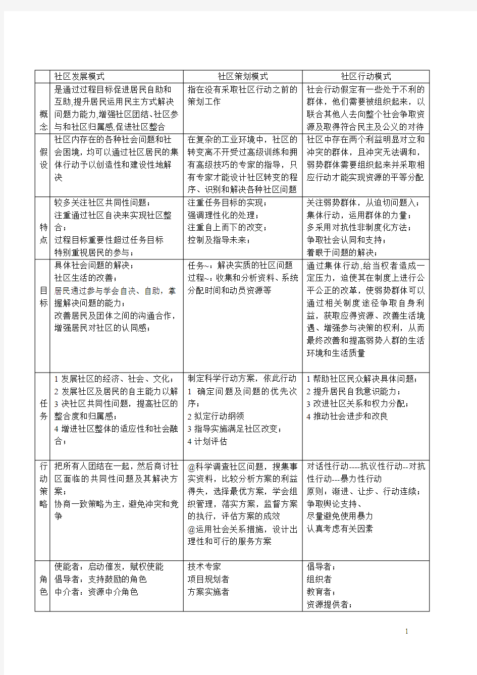 第五章社区工作模式 表格整理