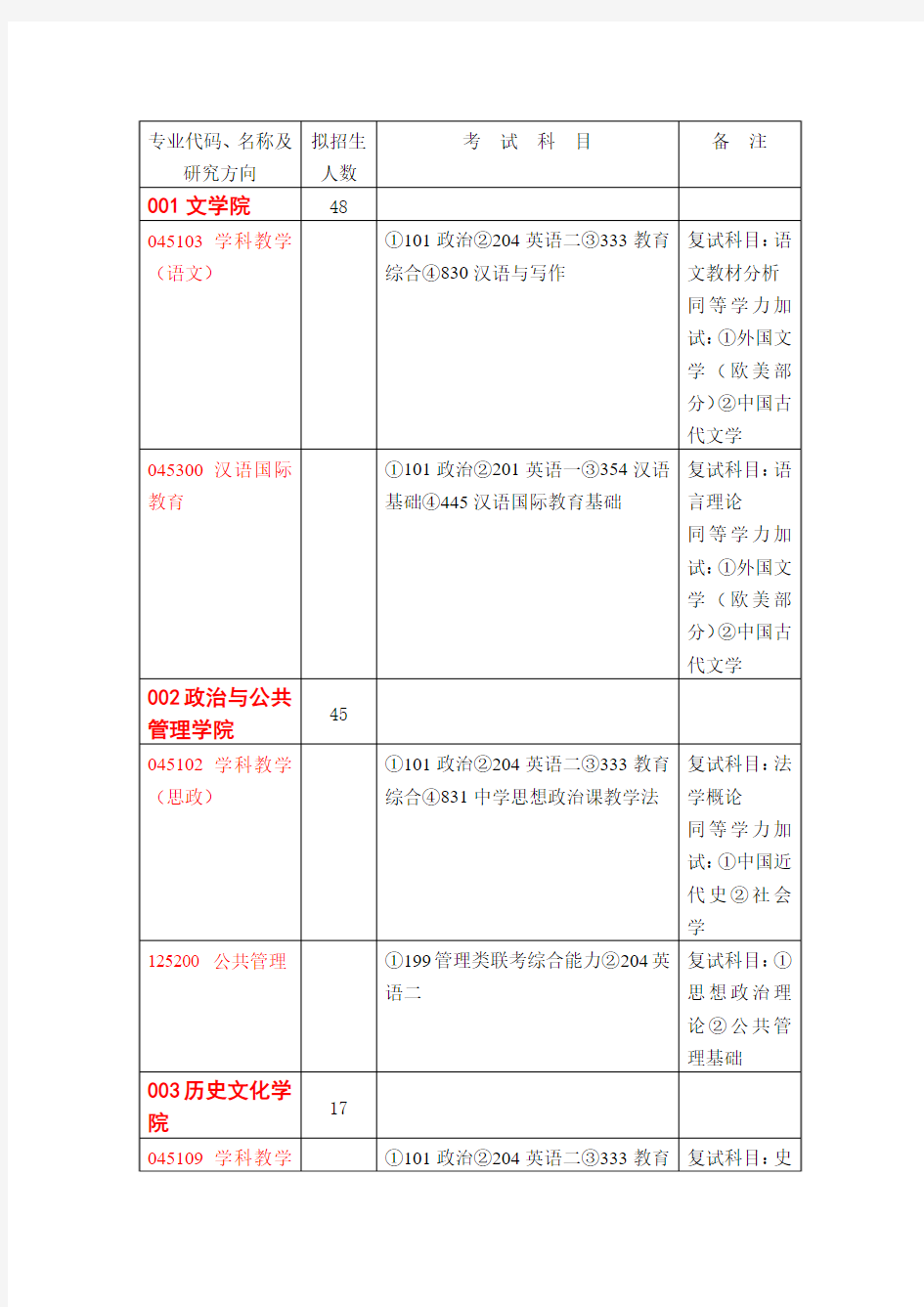 曲阜师范大学2015年全日制硕士研究生招生专业目录(专业型)