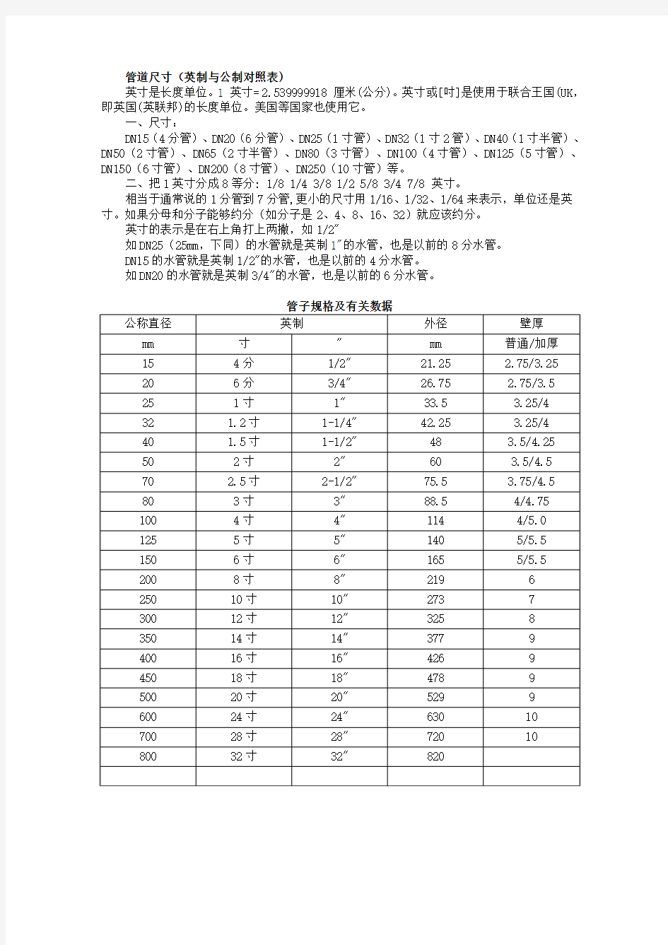 管道公称直径与英制对照表