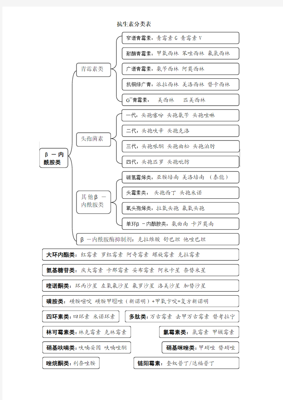 抗生素分类