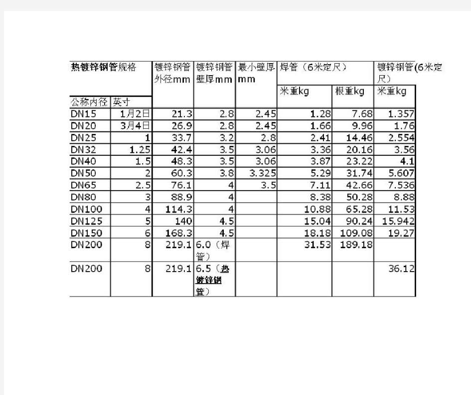 热镀锌钢管规格