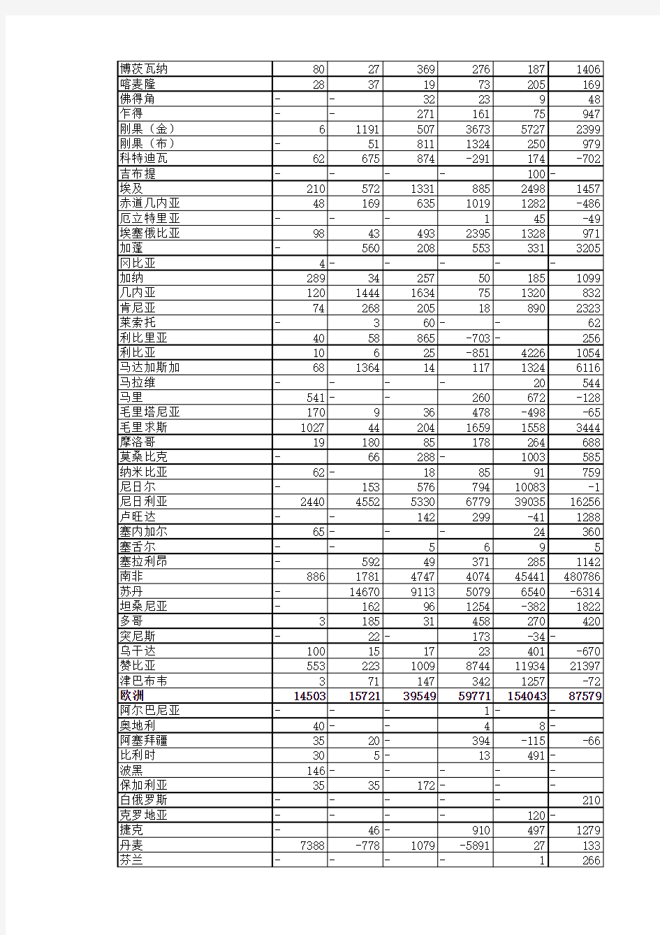 中国对外直接投资流量和存量(2003-2008)-分国家地区详细数据