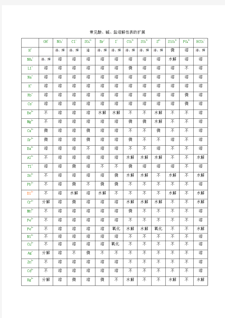 化学 物质溶解度表及常见物质颜色