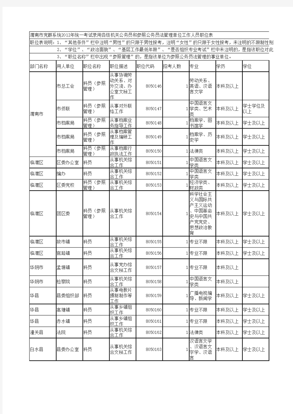 渭南市党群系统2012年各级机关公务员和参照公务员法管理单位工作人员职位表