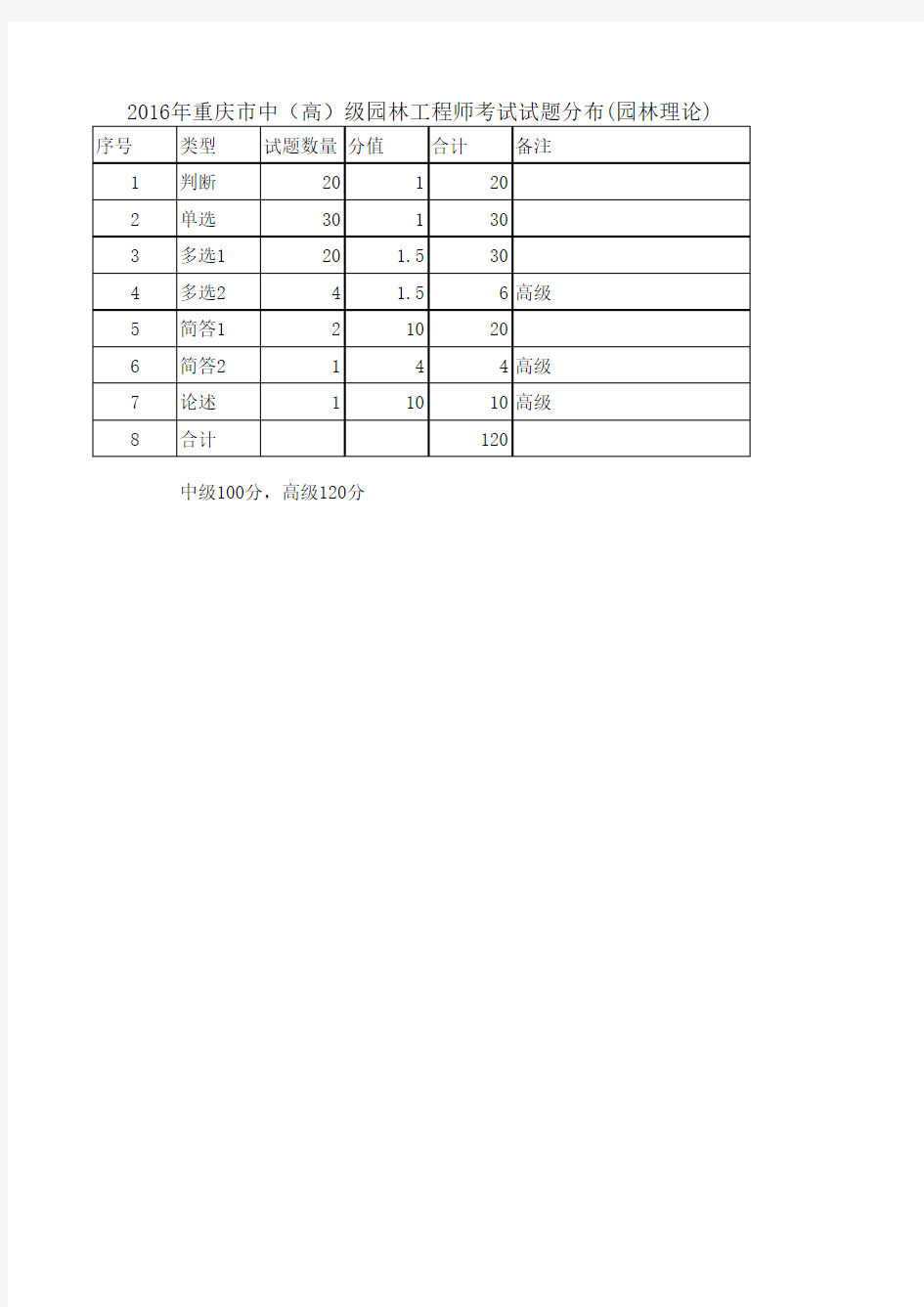 2016年重庆市中(高)级园林工程师考试试题分布(园林理论)