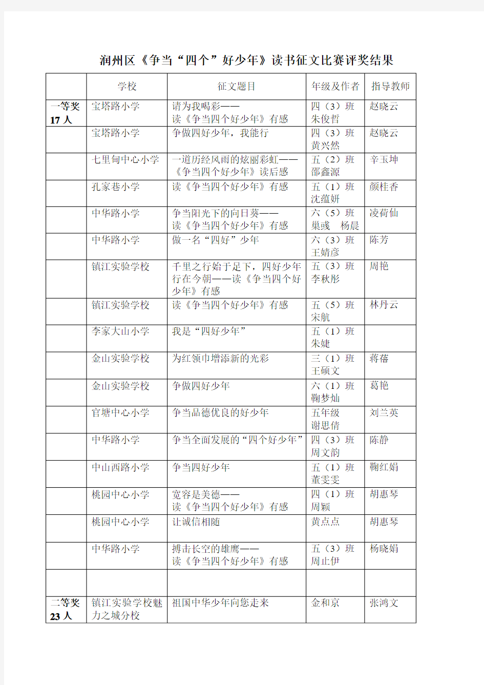 润州区《争当“四好”好少年》读书征文比赛四年级评奖结果