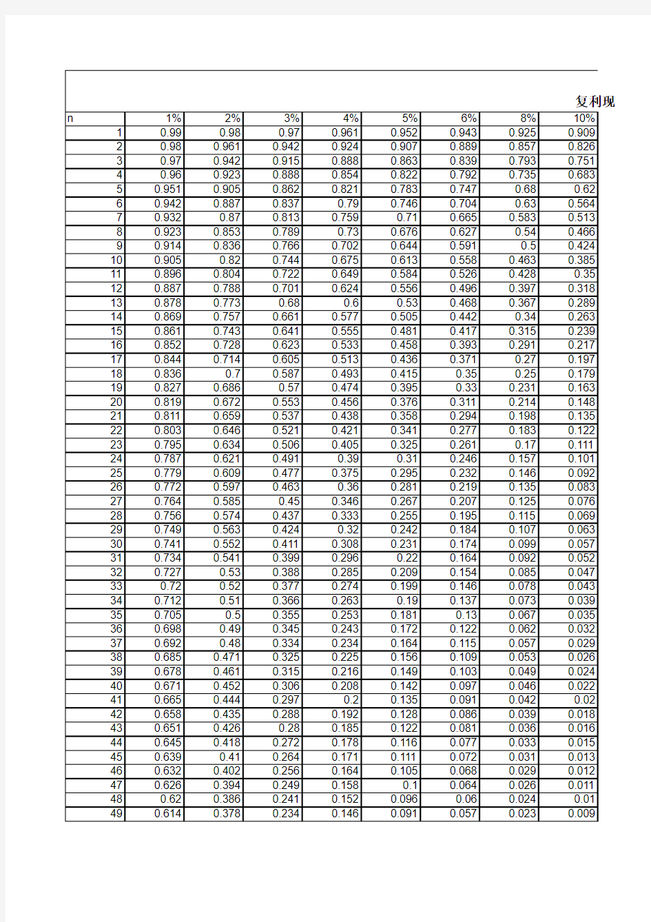 复利现值系数表(PVIF表)