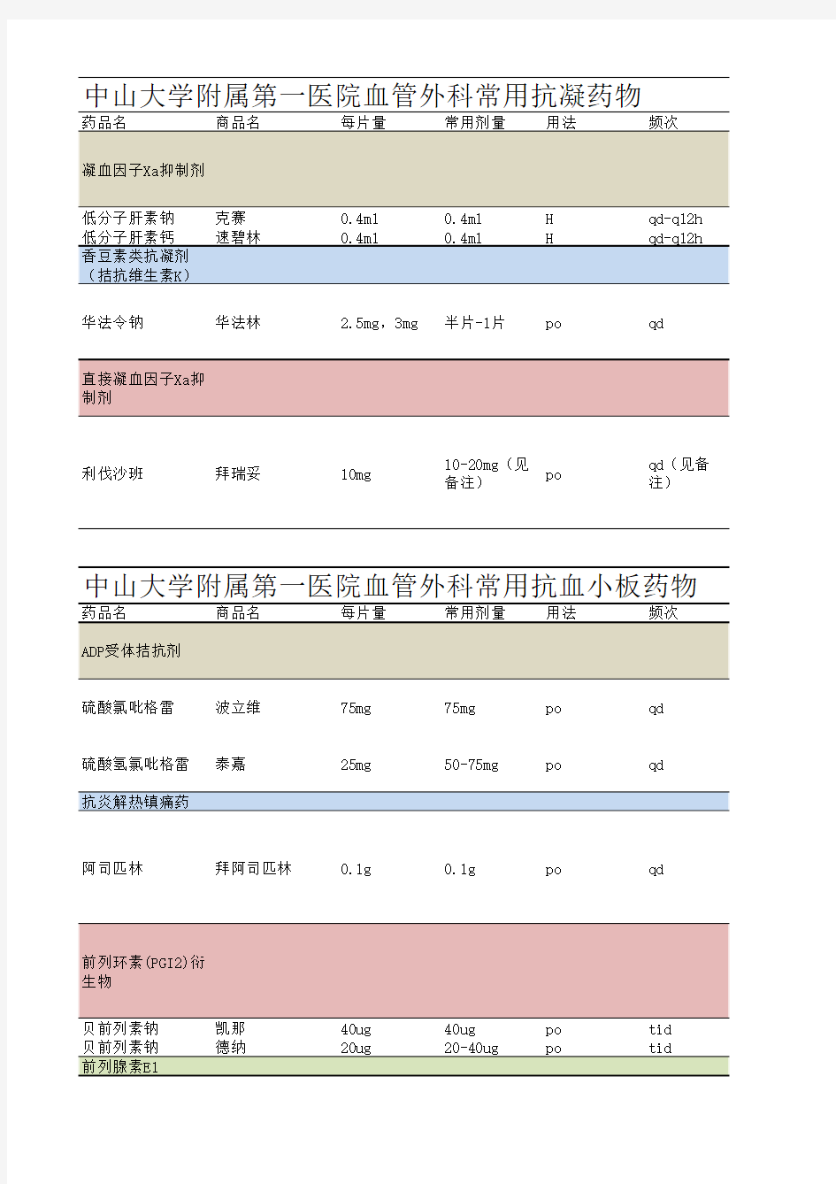 血管外科常用抗凝抗血小板降脂药物一览表