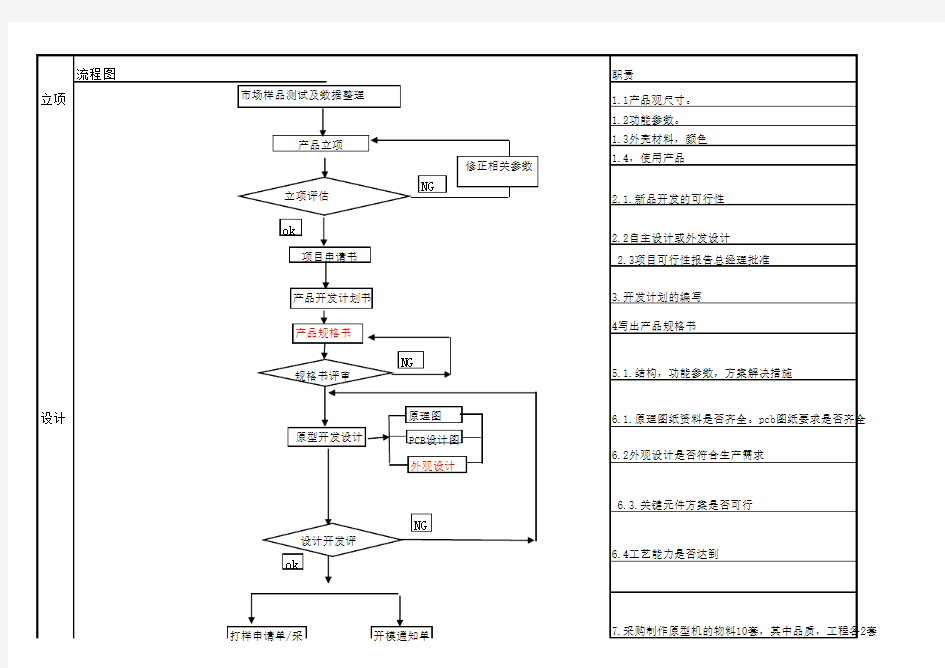 NPI(新产品开发与导入)流程图