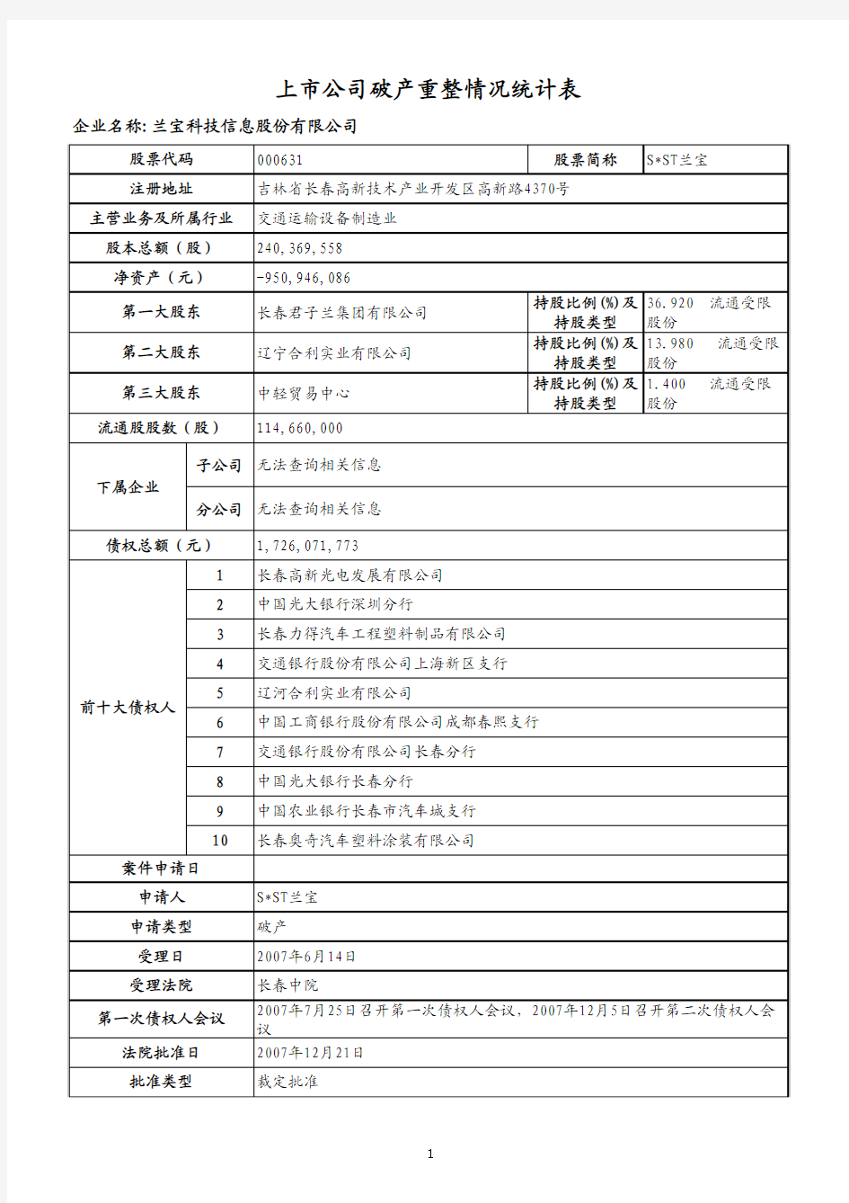 上市公司破产重整情况统计表