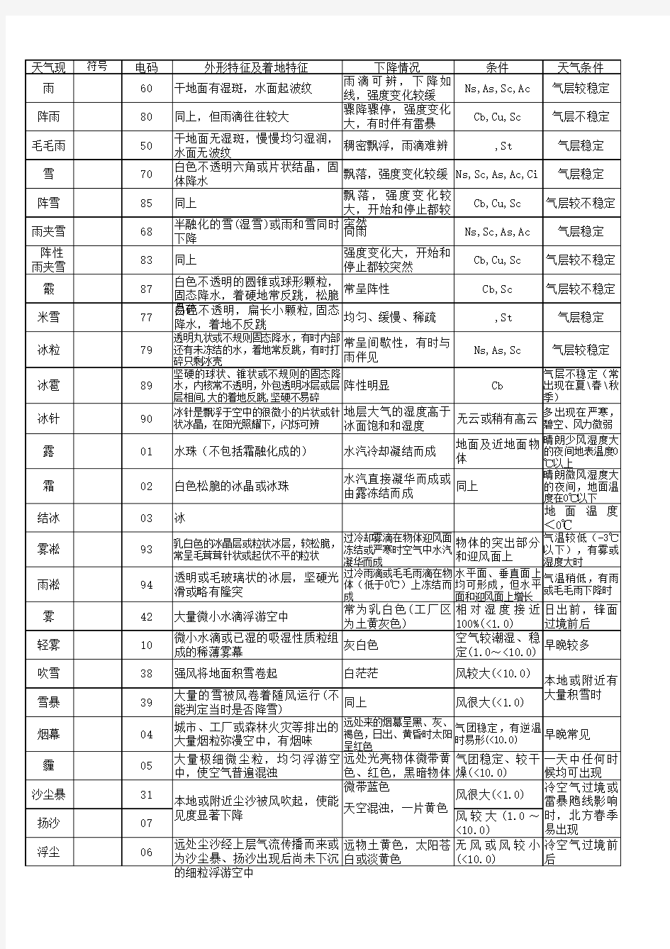 天气现象符号解释与电码