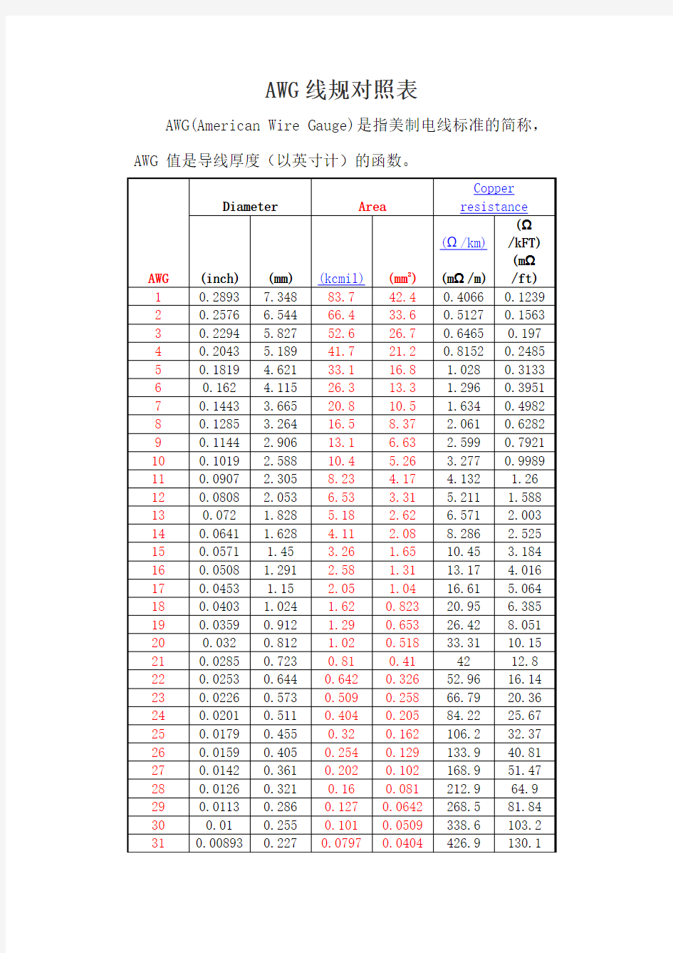 AWG_美制线规对照表